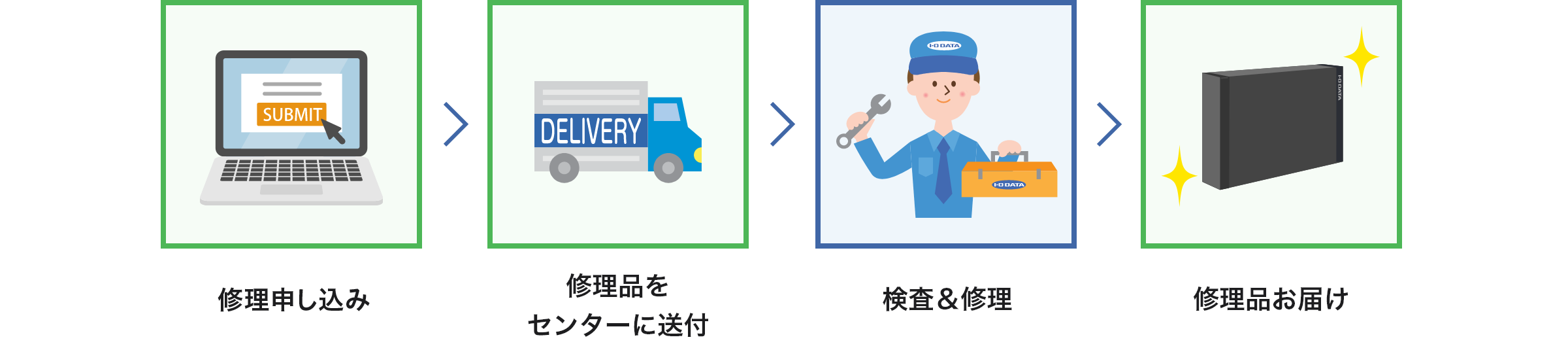 保証期間延長（センドバック）サービスの流れ