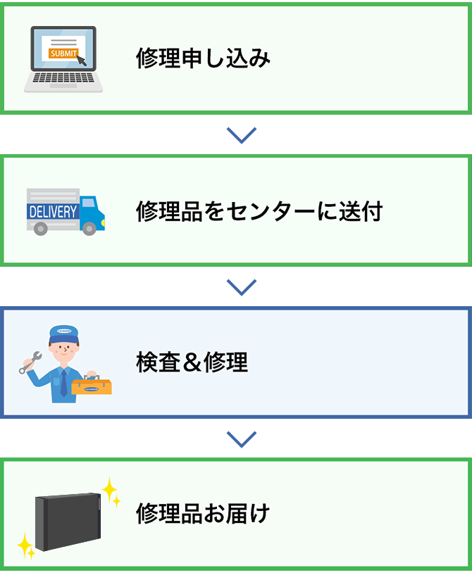 保証期間延長（センドバック）サービスの流れ