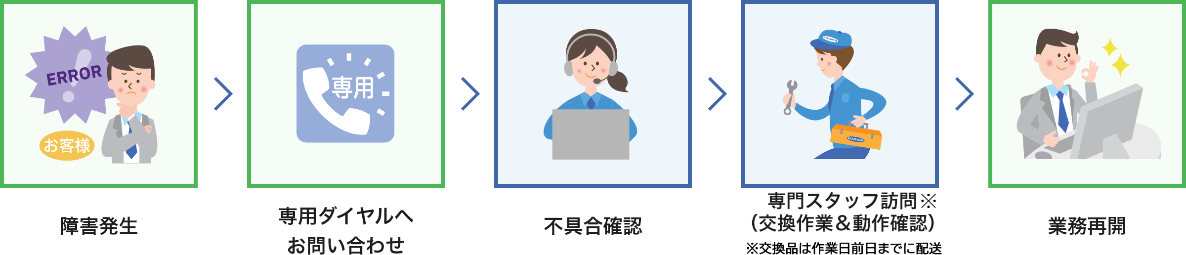 訪問安心保守サービスの流れ