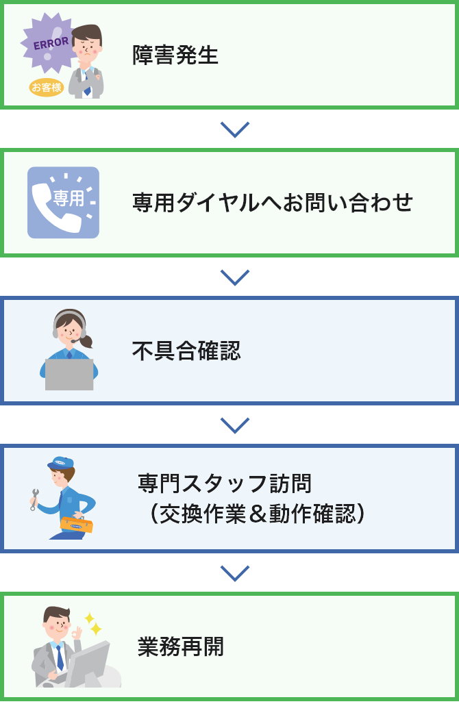 訪問安心保守サービスの流れ