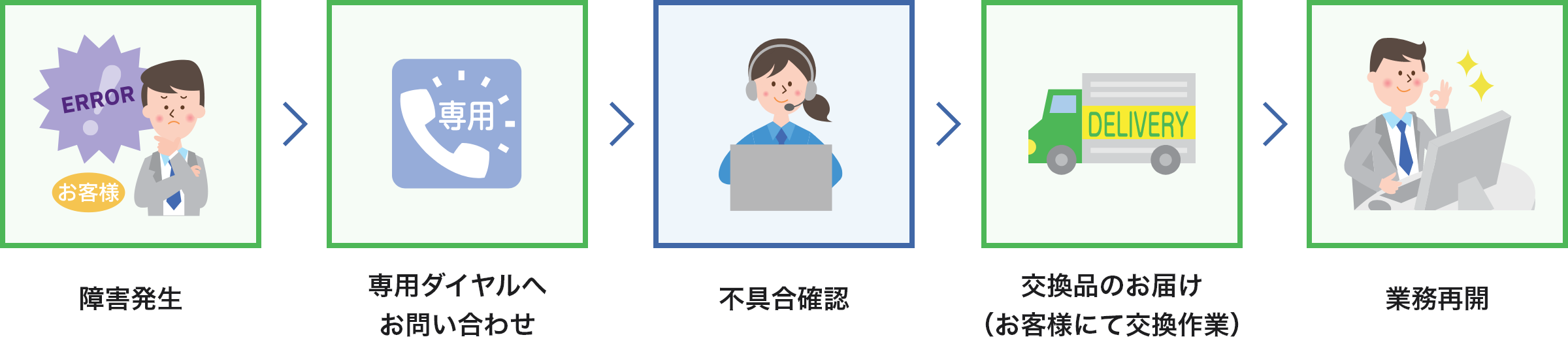 交換品お届け保守サービスの流れ