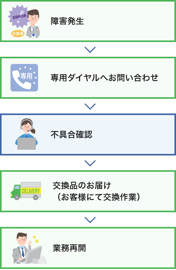交換品お届け保守サービスの流れ