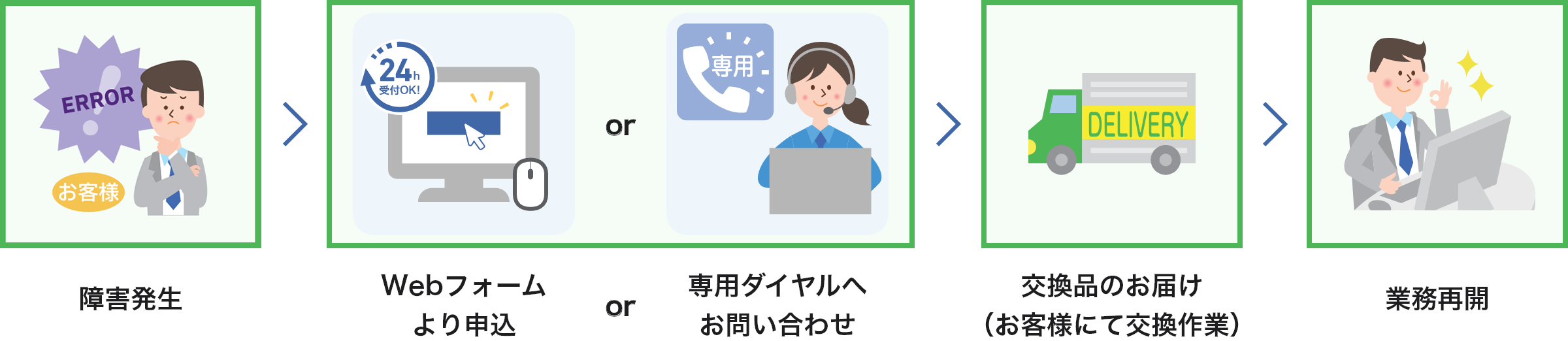交換品お届け保守サービスの流れ