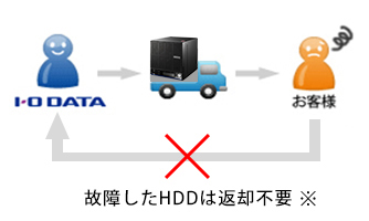 デリバリィ保守サービス（ISS-STDシリーズ）共通の安心対応