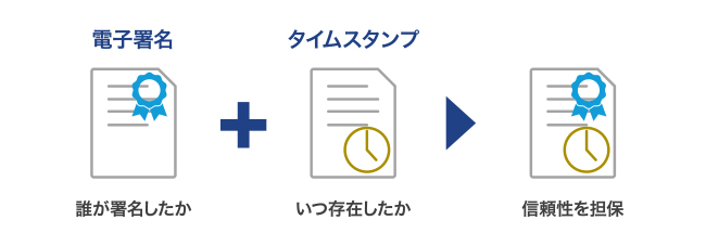 電子署名とタイムスタンプで実現する文書の真正性証明