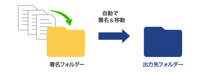 フォルダー監視による自動署名・タイムスタンプ付与
