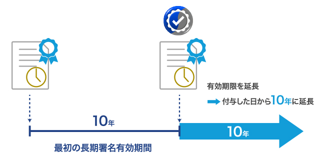 長期署名の有効期限の延長に対応