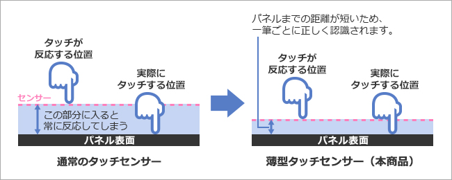 薄型タッチセンサー採用