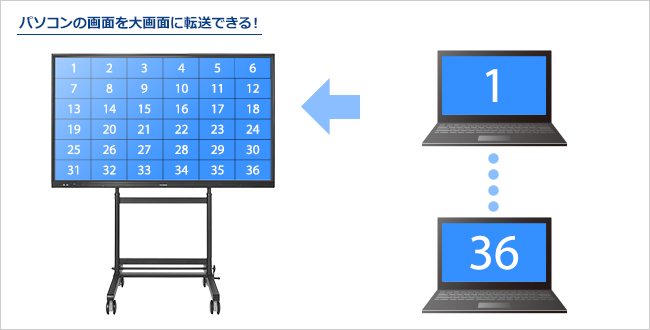 パソコンの画面を大画面に転送できる！