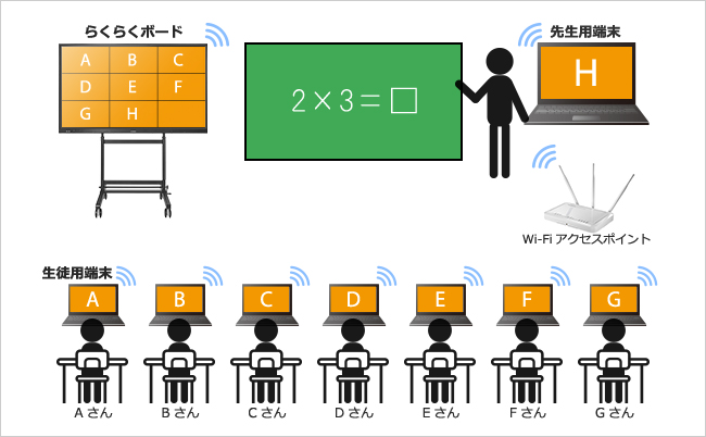 例えば、学校の授業で