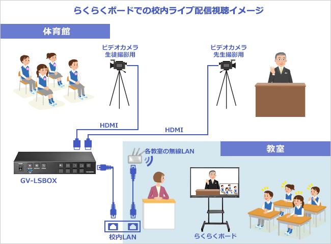 らくらくボードでの校内ライブ配信視聴イメージ