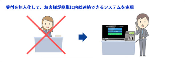 無人受付用 P C 内線電話化キット