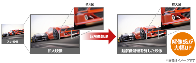 超解像技術により、低解像度の映像も美しく再現
