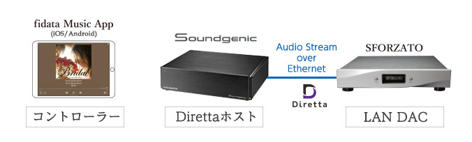 fidataのdirettaホスト対応