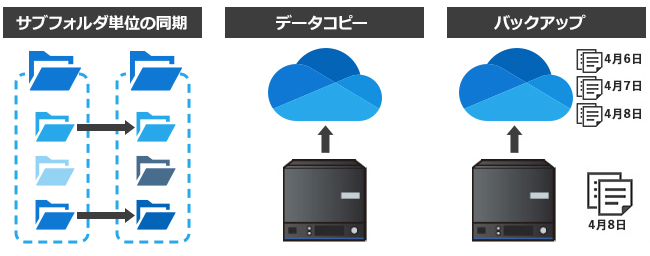 新機能追加されたOneDrive対応で、より細やかで、安定的なクラウド連携を実現