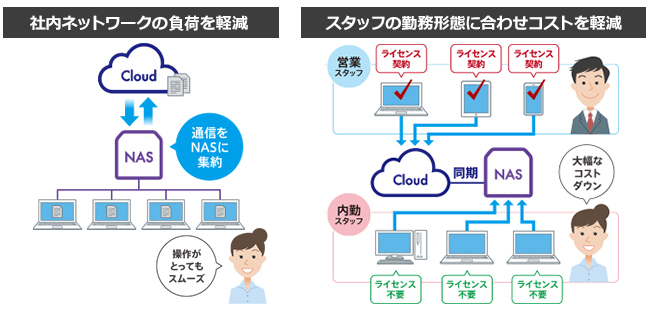 ランディスク×クラウド ハイブリッド運用でビジネス効率アップとコスト軽減