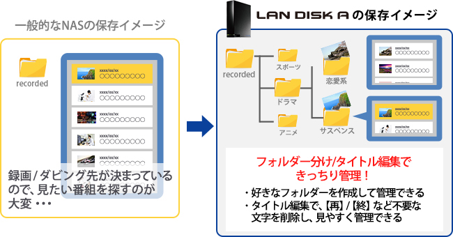 整理や管理もらくらく！