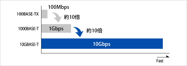 10ギガビットの超高速通信