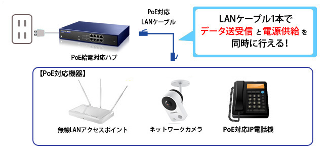 PoE（Power over Ethernet）に対応！