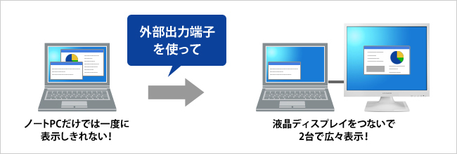 液晶ディスプレイをつないて2台で広々表示！