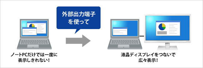 液晶ディスプレイをつないで2台で広々表示！