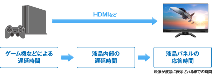 ゲーム機とディスプレイの表示のズレ