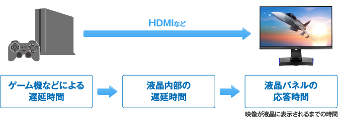 ゲーム機とディスプレイの表示のズレ