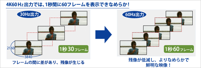 なめらかな映像！1秒に60コマを表示