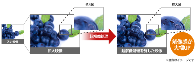 超解像技術により、低解像度の映像も美しく再現