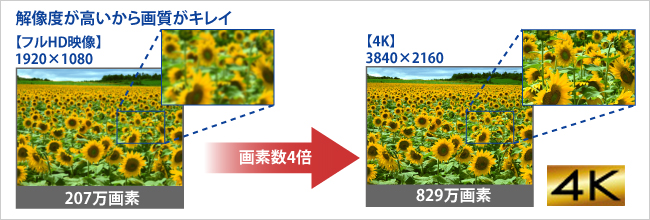 解像度が高いから画質がキレイ