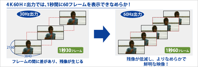 なめらかな映像！1秒に60コマを表示