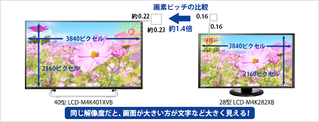 画素ピッチの比較