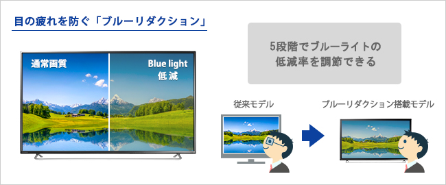 ブルーライトを低減させる機能「ブルーリダクション」を搭載