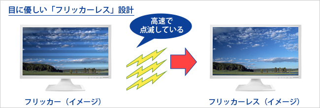 バックライトのちらつきがない「フリッカーレス」