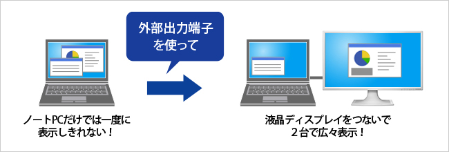 液晶ディスプレイをプラスして2台で広々表示！