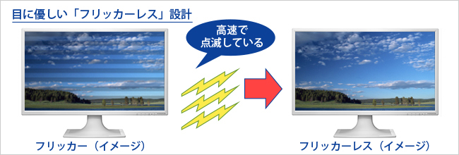 バックライトのちらつきがない「フリッカーレス」