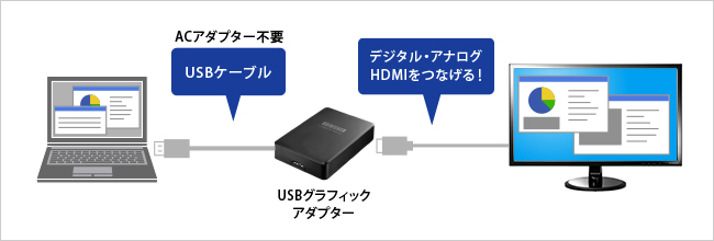 USB接続でもマルチディスプレイ