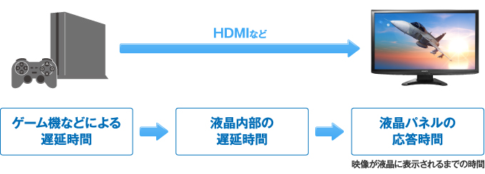 ゲーム機とディスプレイの表示のズレ