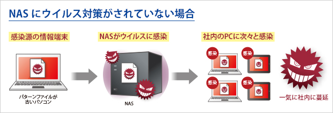 NASにウイルス対策がされていない場合