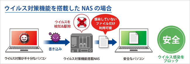 ウイルス対策機能を搭載したNASの場合