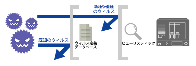 ウイルスを発見した場合の動作