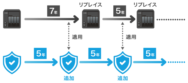 ライセンス更新でNASリプレイス後も安心!