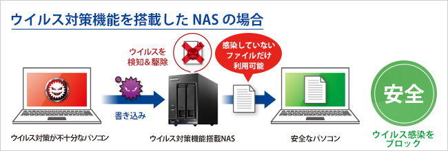 ウイルス対策機能を搭載したNASの場合