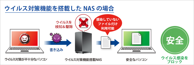 ウイルス対策機能を搭載したNASの場合