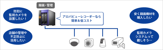 高価なサーバー機不要で簡単＆低コスト