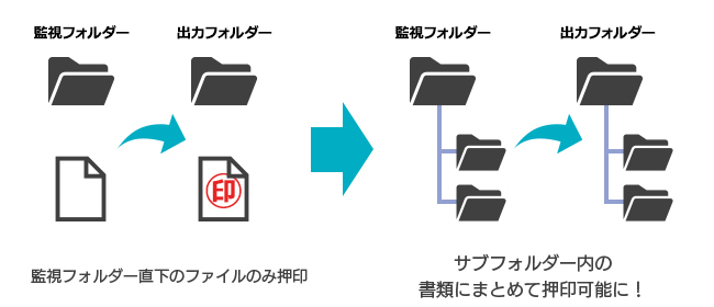 監視フォルダーのサブフォルダーを署名対象に