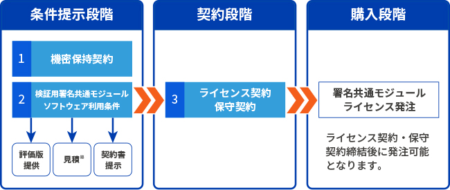 署名共通モジュールライセンス購入の流れ