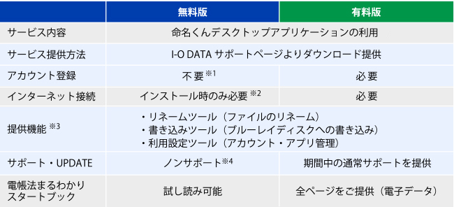 「命名くん」有料版と無料版の違い