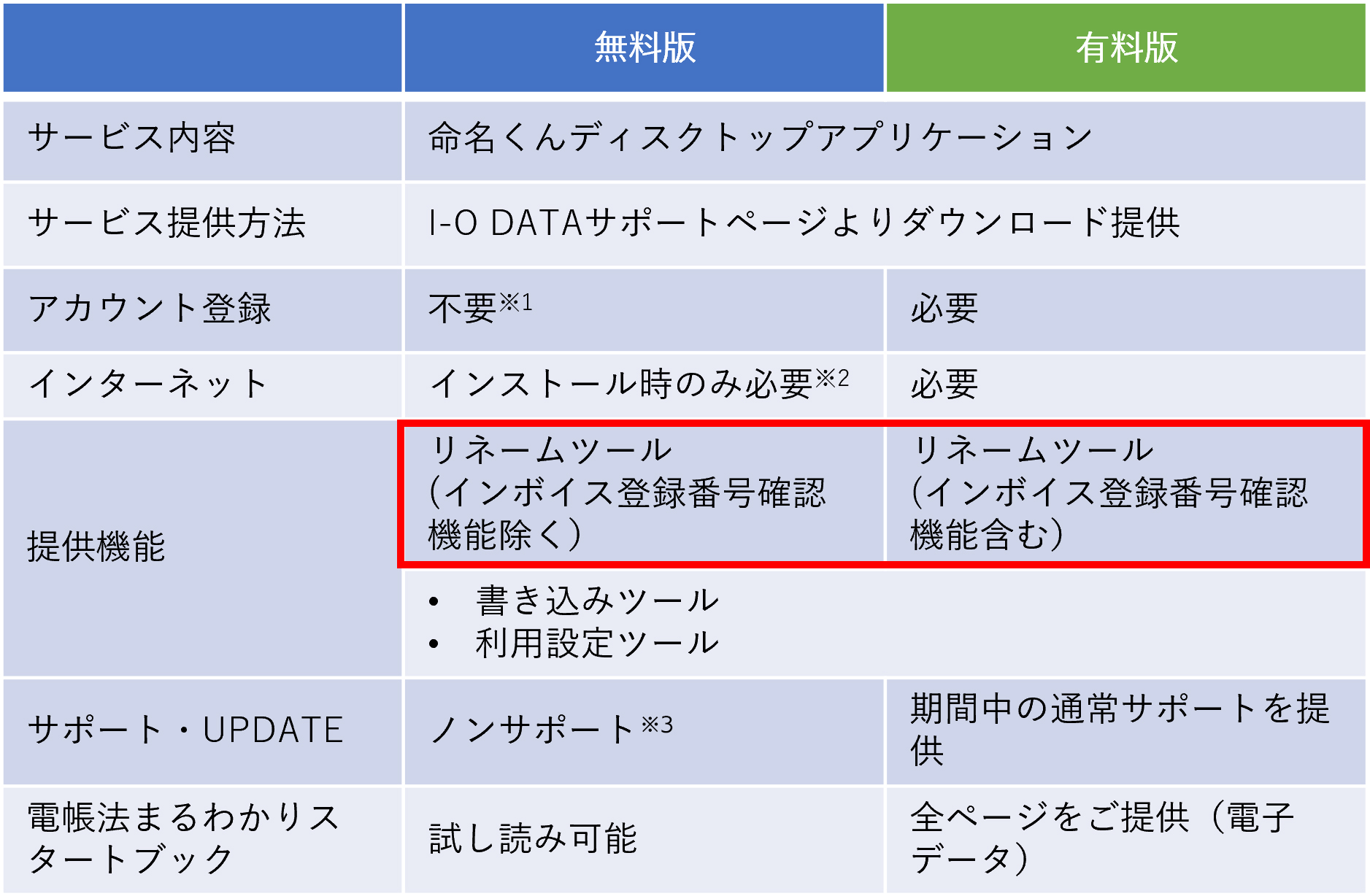 命名くん有料版と無料版の比較表