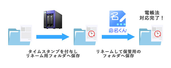 タイムスタンプソリューションと連携